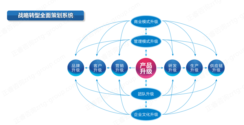 【戰(zhàn)略管理】企業(yè)戰(zhàn)略管理升級之產(chǎn)品升級