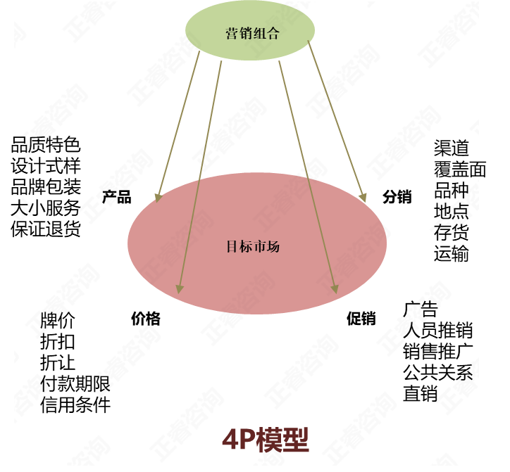 【營(yíng)銷管理】4P營(yíng)銷理論及現(xiàn)代主要營(yíng)銷思想解析