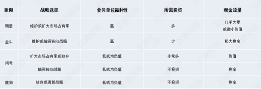 【營銷管理】營銷分析之業(yè)務(wù)組合分析法