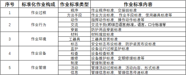 【精益生產(chǎn)】精益生產(chǎn)標(biāo)準(zhǔn)化作業(yè)三大要素