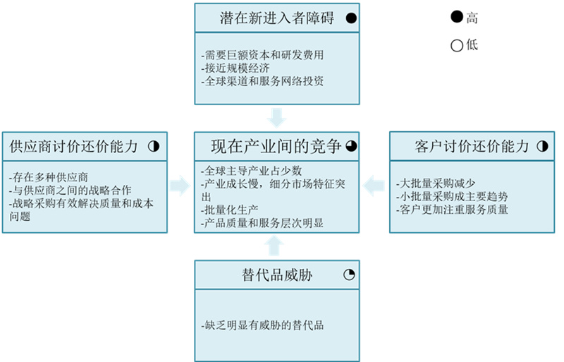 【戰(zhàn)略管理】波特五力模型分析