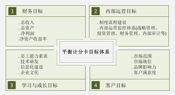 【戰(zhàn)略管理】戰(zhàn)略目標(biāo)是什么？企業(yè)的戰(zhàn)略目標(biāo)體系構(gòu)成