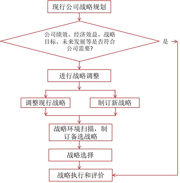 如何評價企業(yè)戰(zhàn)略？企業(yè)戰(zhàn)略評價標(biāo)準(zhǔn)！