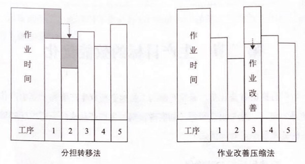 如何提高流水線作業(yè)產(chǎn)能？