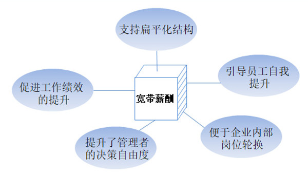 【薪酬管理】什么是寬帶薪酬？寬帶薪酬的作用