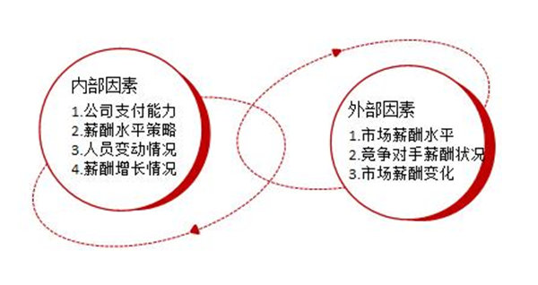 【薪酬管理】薪酬預算的目標方法及編制