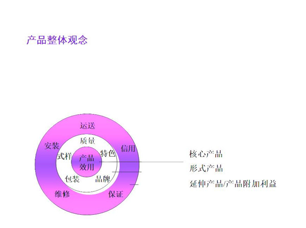 【營(yíng)銷(xiāo)管理】產(chǎn)品五層次理論