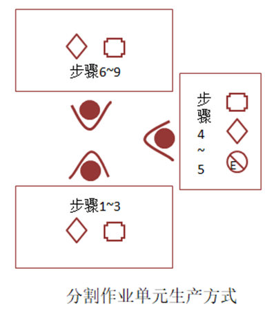 【精益生產】單元式生產方式種類及特點