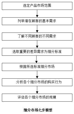 【營銷管理】如何細分市場？市場細分標準！