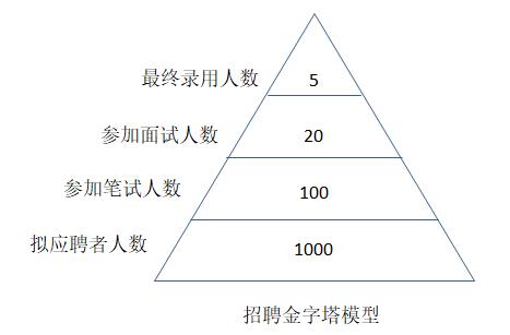 招聘計劃內(nèi)容有哪些？