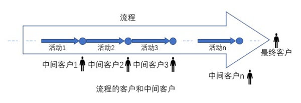 什么是業(yè)務(wù)流程重組？業(yè)務(wù)流程重組的意義方法