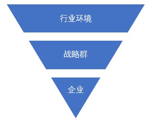 什么是戰(zhàn)略群分析？戰(zhàn)略群分析步驟