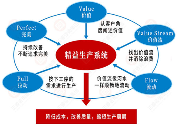 如何系統(tǒng)導(dǎo)入精益生產(chǎn)？