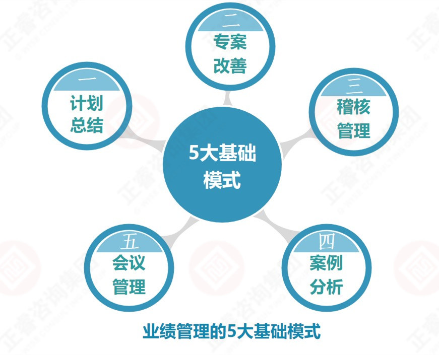 企業(yè)業(yè)績管理的基礎(chǔ)是？業(yè)績管理5大基礎(chǔ)模式