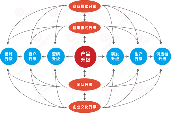 什么是企業(yè)戰(zhàn)略轉(zhuǎn)型？企業(yè)戰(zhàn)略轉(zhuǎn)型的方向性分析