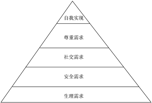 馬斯洛理論對企業(yè)管理有什么幫助？