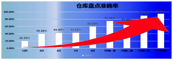 倉(cāng)庫(kù)盤(pán)點(diǎn)準(zhǔn)確率：21% → 95.45%，提升了74.45%