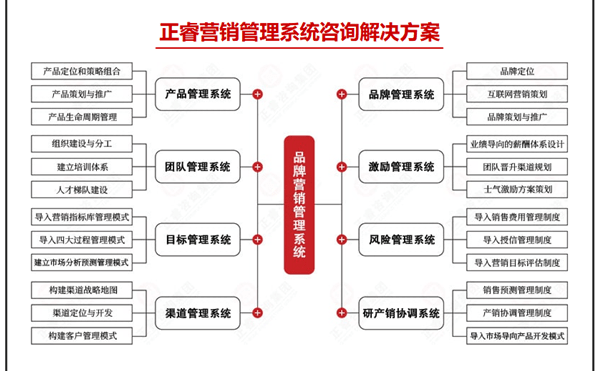 正睿營銷管理系統(tǒng)咨詢解決方案