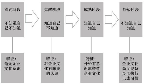 企業(yè)文化演進(jìn)的真正邏輯