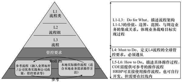 業(yè)務(wù)架構(gòu)規(guī)劃