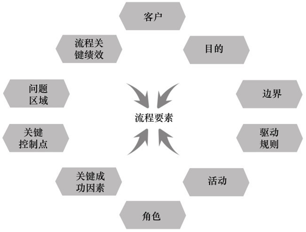 流程設(shè)計(jì)的關(guān)鍵要素