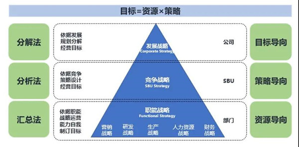 企業(yè)年度經營計劃與預算管理分析法模型