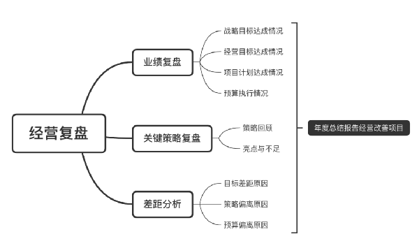 企業(yè)應如何梳理經(jīng)營復盤的思維邏輯