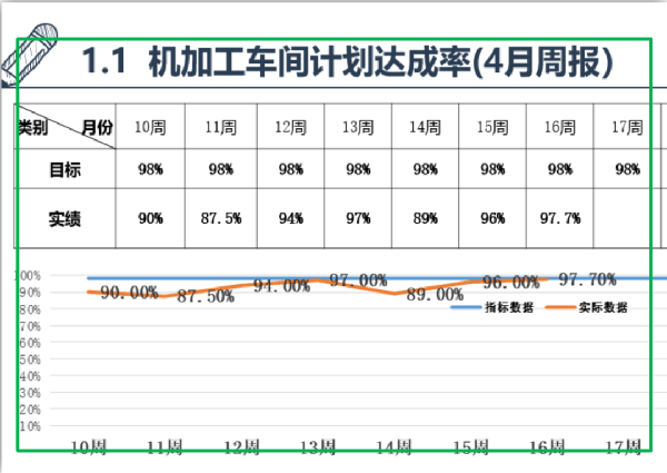 生產(chǎn)計(jì)劃達(dá)成率平均97%