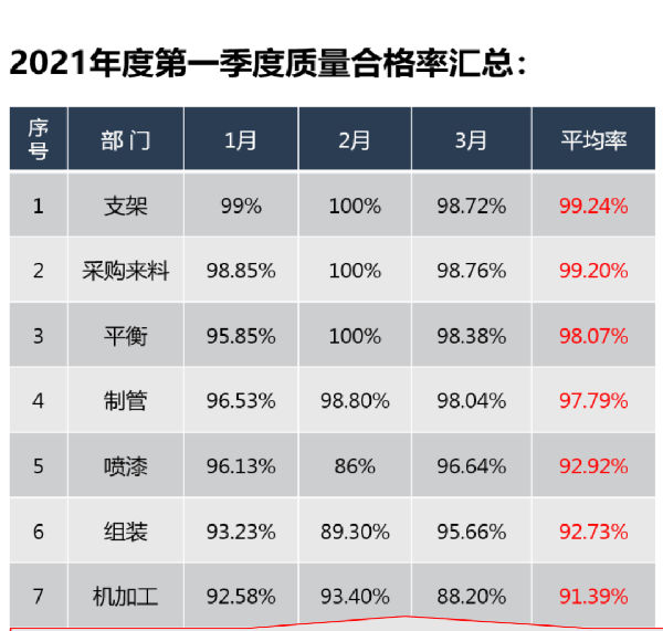 產(chǎn)品質(zhì)量合格率平均98%