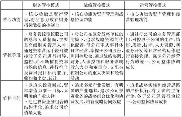 常見的三種典型的集團(tuán)管控模式！