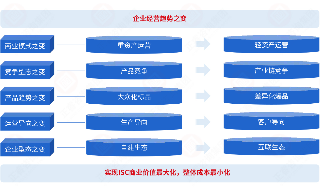 為什么要建立集成供應(yīng)鏈？