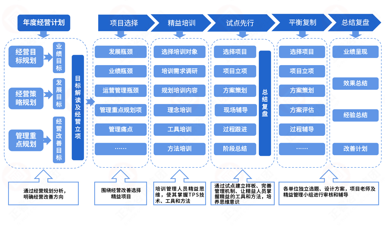 精益管理推行邏輯導(dǎo)圖