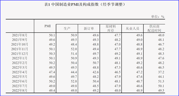 8月制造業(yè)PMI再陷萎縮，今年GDP增長目標(biāo)可能落空