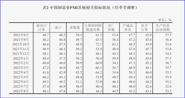 8月制造業(yè)PMI再陷萎縮，今年GDP增長目標(biāo)可能落空