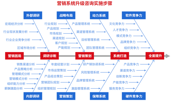 營銷管理升級(jí)