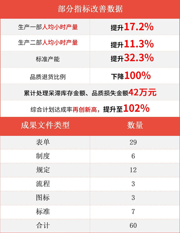 臺州海昌新材料有限公司二期管理升級項目部分指標改善數(shù)據(jù)