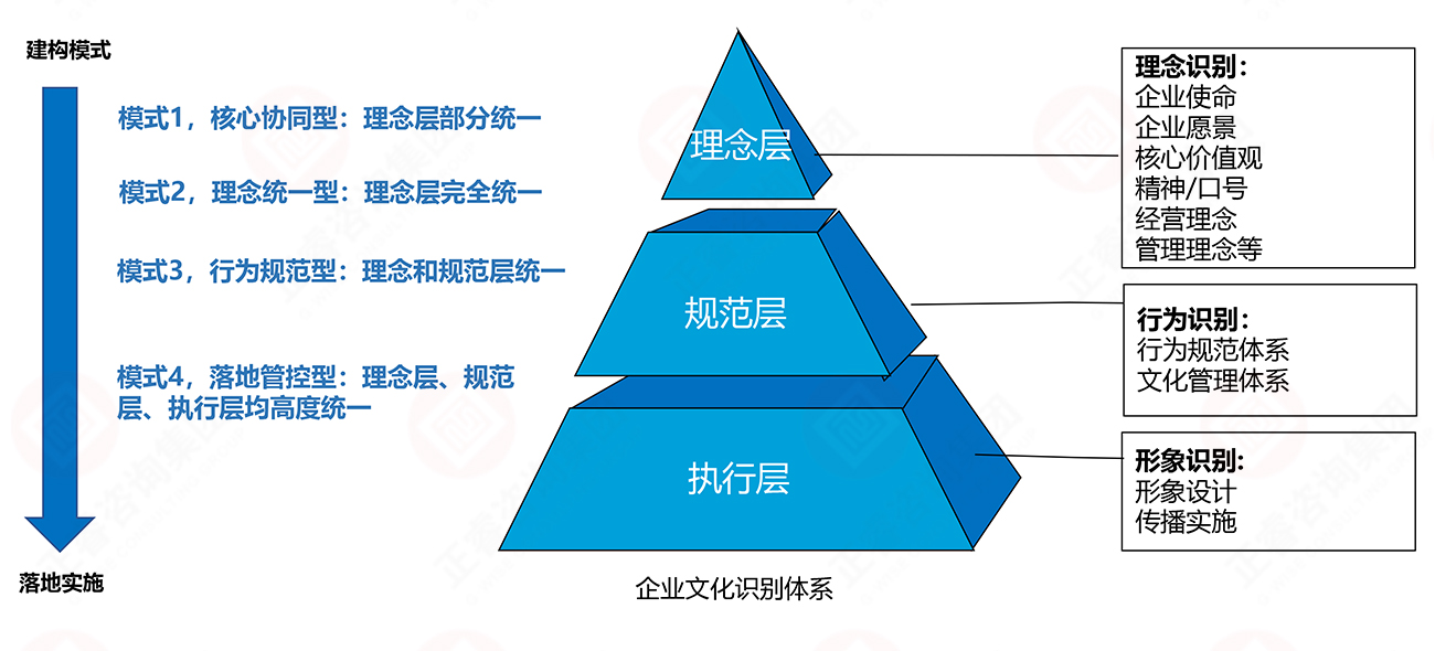 理念、行為、形象識別