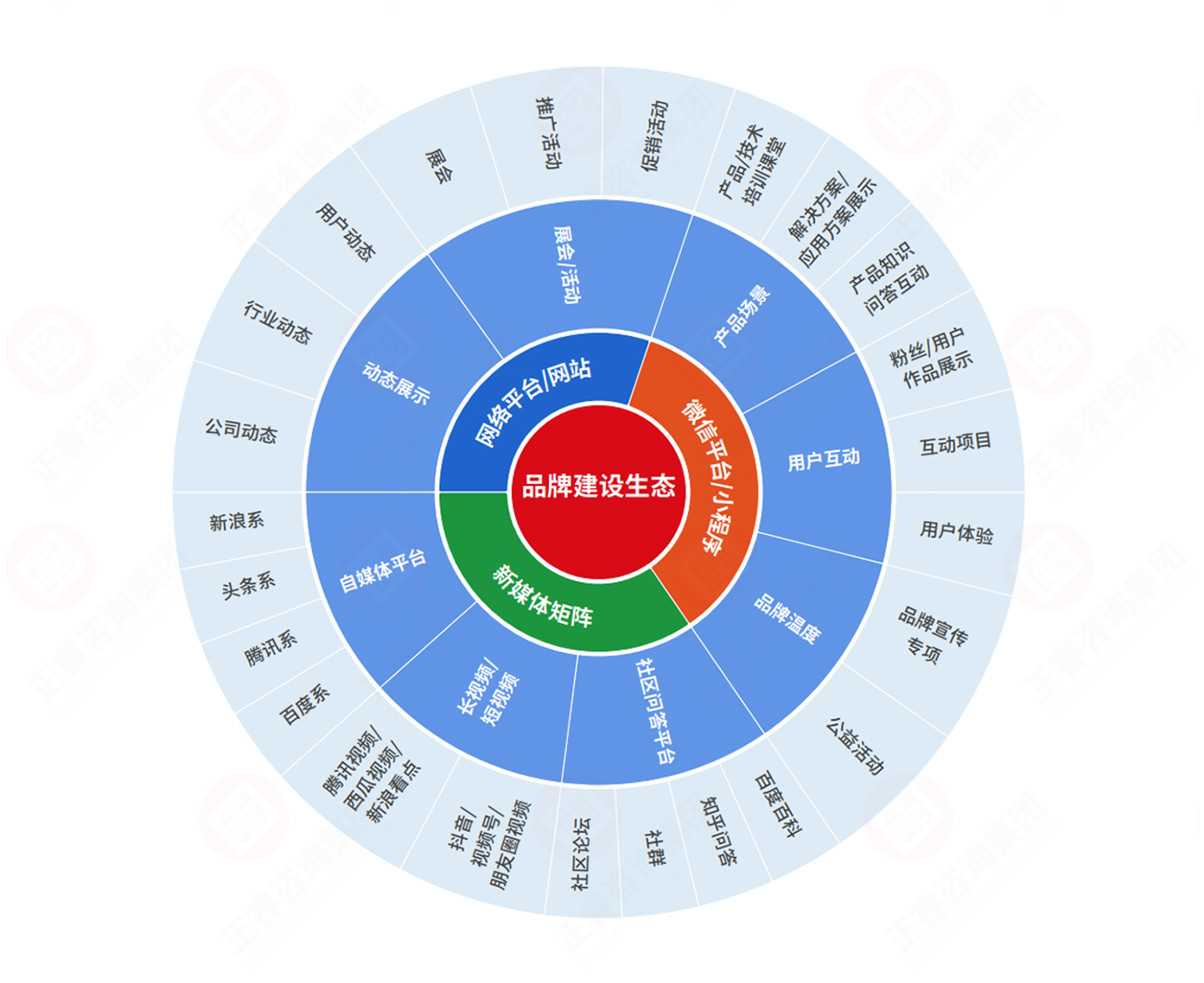 品牌生態(tài)建設