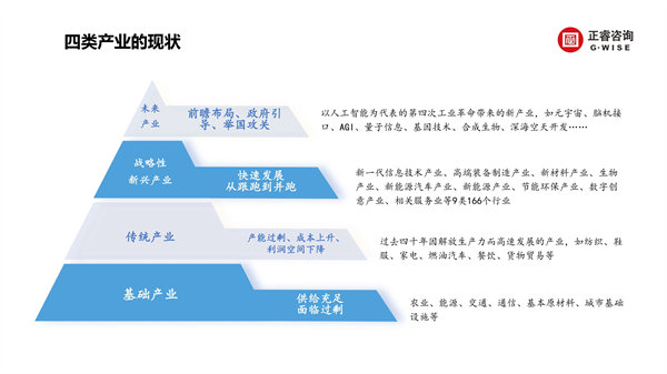 正睿咨詢集團新質(zhì)生產(chǎn)力系列課程之《新形勢、新規(guī)劃、新未來》