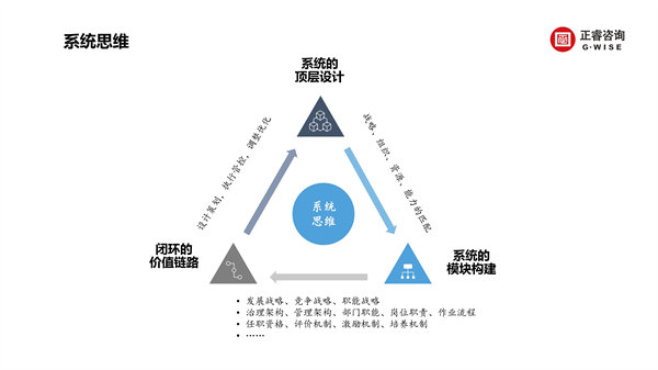 正睿咨詢集團新質(zhì)生產(chǎn)力系列課程之《新形勢、新規(guī)劃、新未來》