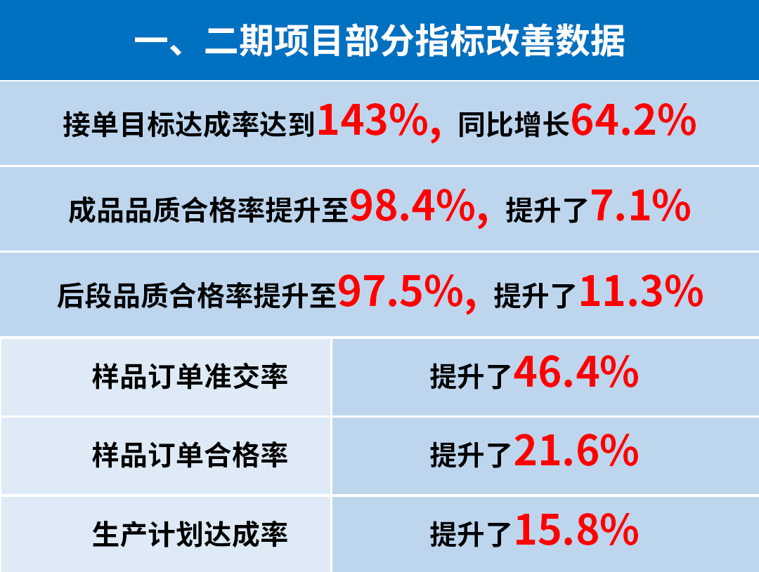 東莞市升禾飾品有限公司管理升級一、二期部分指標改善數(shù)據(jù)