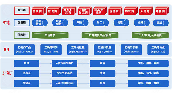 集成供應(yīng)鏈各環(huán)節(jié)割裂，協(xié)同效率如何突破斷層困局？